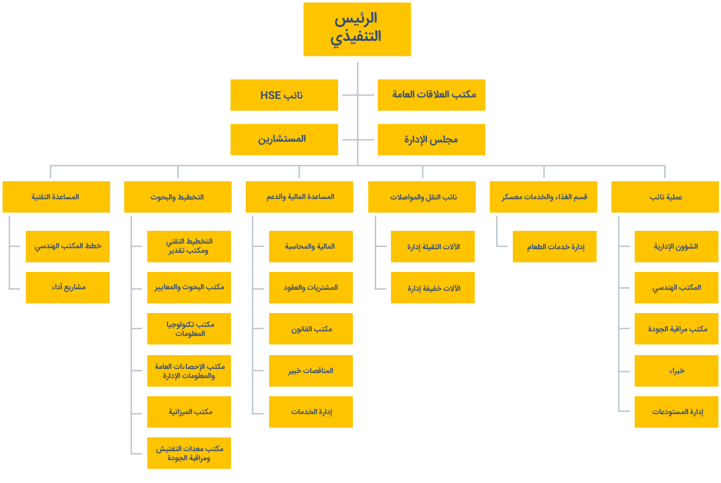 organization chart