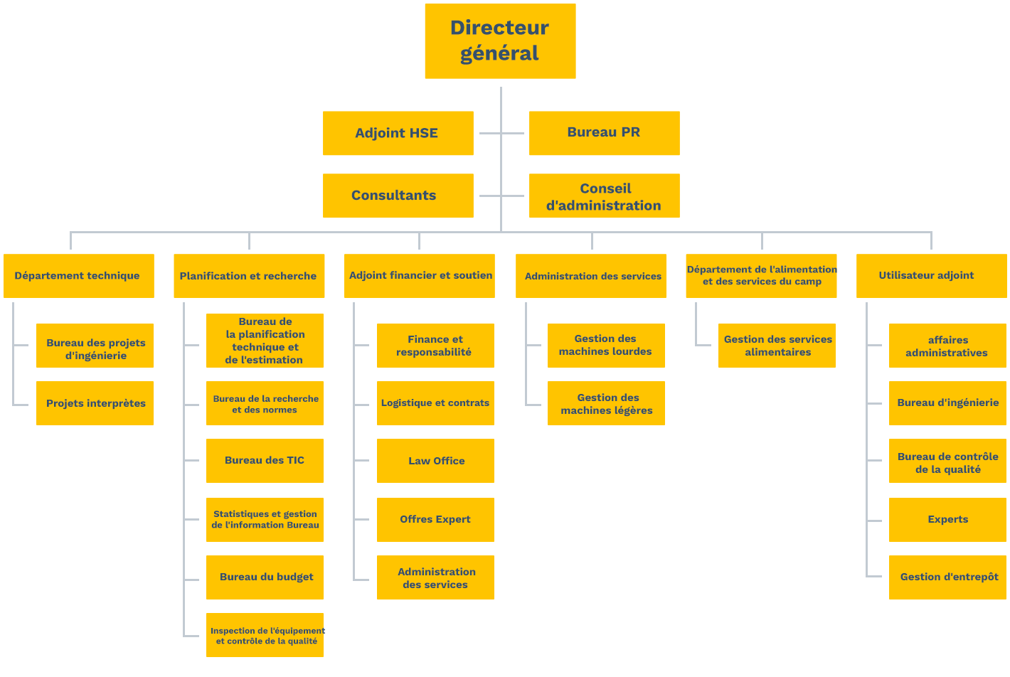 Organigramme